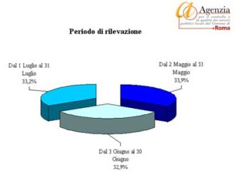 Roma. Tpl, analisi delL'Agenzia Qualità Servizi: il 4,8% dei bus viaggia in una situazione di 'congestione'