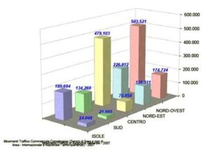 Roma. Pubblicato il 'Conto Nazionale delle Infrastrutture e dei Trasporti 2008 – 2009'