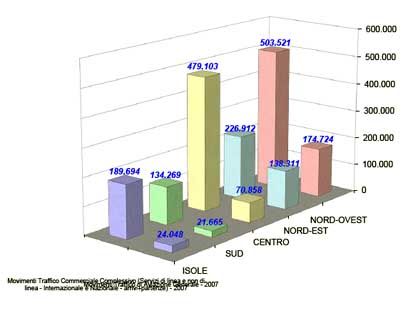 Roma. Pubblicato il 'Conto Nazionale delle Infrastrutture e dei Trasporti 2008 – 2009'