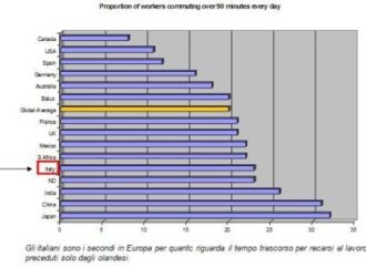 Roma. Mobilità: il 23% degli italiani impiega 90 minuti per percorso casa-lavoro &nbsp;