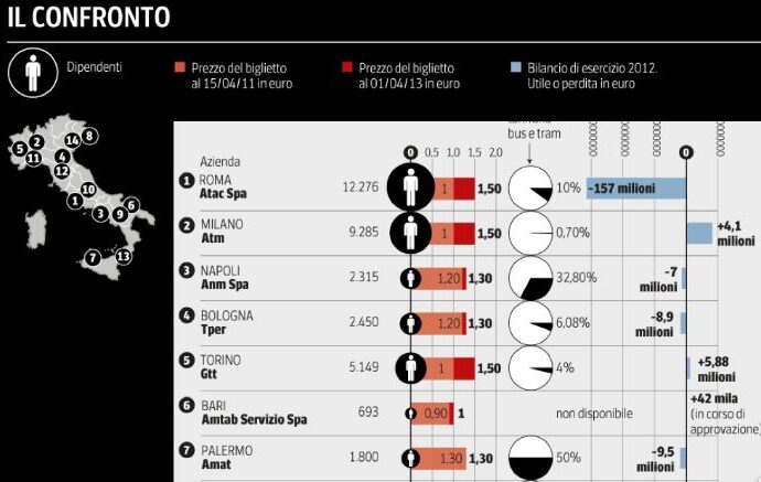 Esuberi e disservizi, il trasporto locale al tracollo
