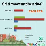 Legambiente: trasporti pubblici “da incubo” per la citta’ di Caserta