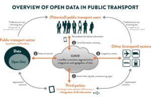 UITP: la rivoluzione degli open data