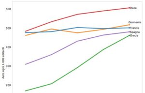 La passione italiana per l’auto è finita?