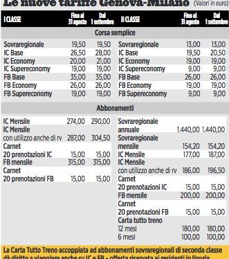 Genova-Milano, scatta la stangata per gli intercity