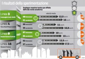 Milano, bus e tram più rapidi con i semafori intelligenti