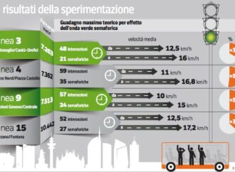 Milano, bus e tram più rapidi con i semafori intelligenti