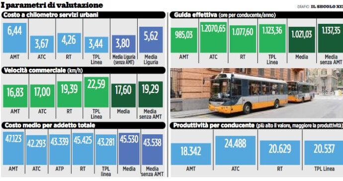 Amt ultima della classe in Liguria