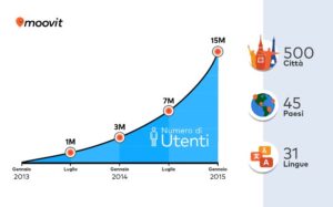 Moovit, la app del tpl supera il milione di utilizzatori in Italia