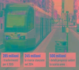 Trasporti, più fondi per la Capitale