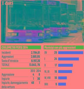 Atac, allarme sicurezza picco di aggressioni sui bus