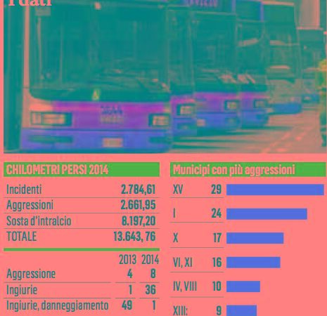 Atac, allarme sicurezza picco di aggressioni sui bus