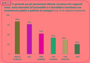 Audimob: incoraggiare mezzi pubblici e bici come alternative all’auto privata