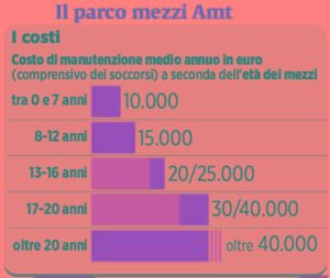 Amt Genova, bus in leasing, così Amt svecchia il suo parco
