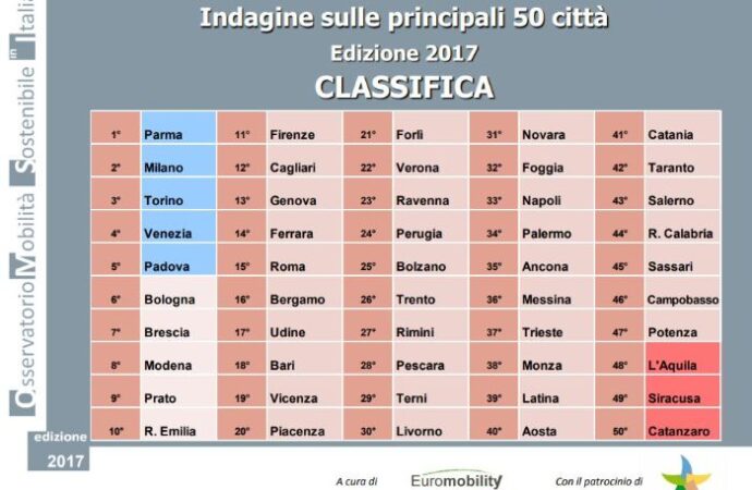 Rapporto Euromobility: Mobilità sostenibile, Parma sul primo gradino del podio