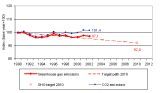 Cala il gas serra nell´Ue ma aumenta l´ inquinamento nel settore trasporti