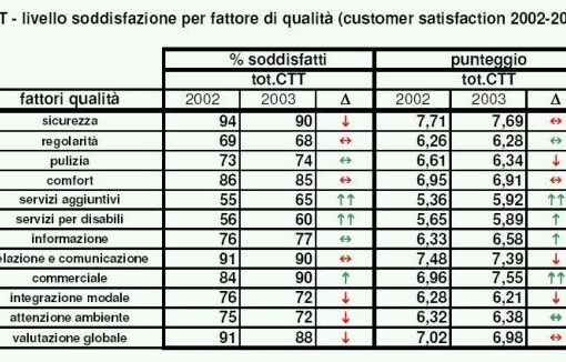 Firenze. Indagine sulla qualità percepita: le aderenti al Consorzio Toscano Trasporti esaminate dagli utenti