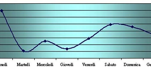Milano. Aumenta la durata media giornaliera degli spostamenti in città: l´università milanese Bicocca conduce indagine sulla mobilità